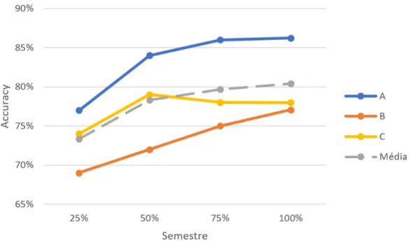 Figura 5.4: Evolução da accuracy do modelo ao longo do semestre.