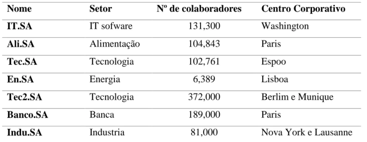 Tabela 1- Caracterização das empresas participantes 