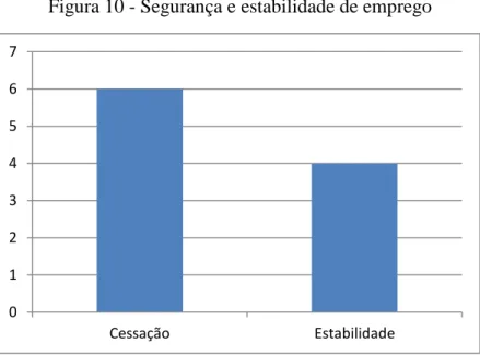 Figura 10 - Segurança e estabilidade de emprego