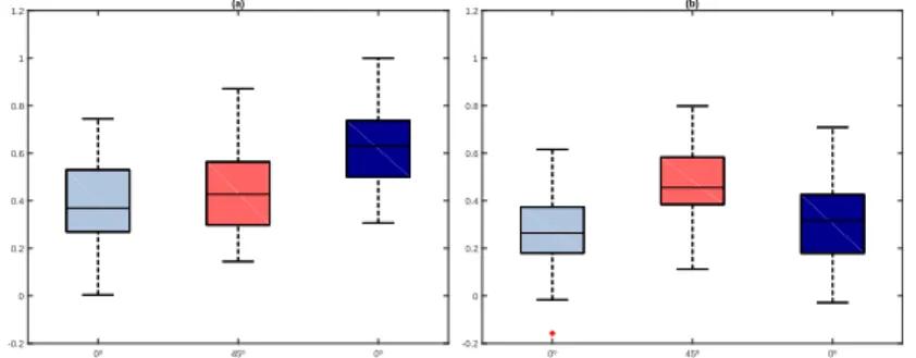 Figura 3.1: Distribuição empírica dos valores d para as séries temporais da frequência cardíaca (a) e para a pressão sistólica (b) da análise espetral pela modelação paramétrica ARFIMA