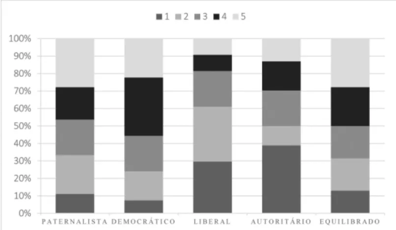 Gráfico 4: Estilos de liderança: somatório das avaliações (resultado negativos)