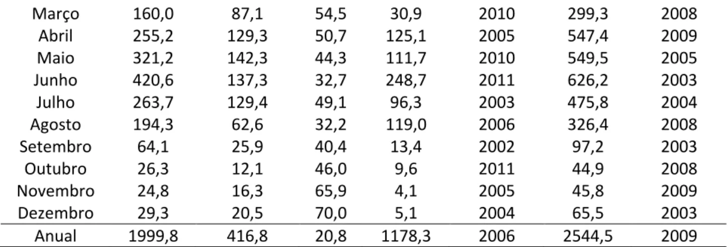 Tabela 3 - Médias (mensais e anuais) e coeficientes de variação (CV) do número de dias com chuva para as cidades  de Campina Grande e João Pessoa