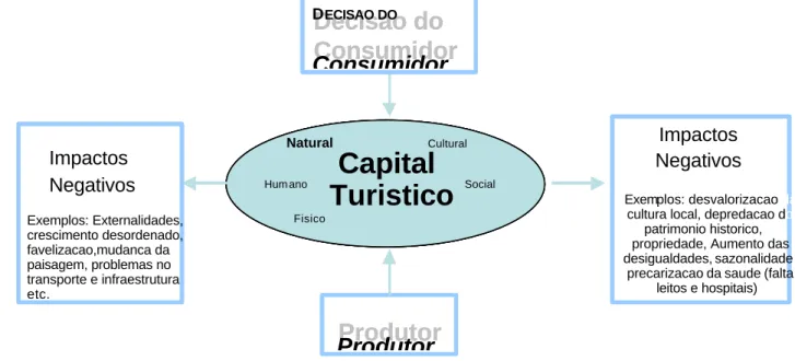 Figura 1: O mercado do turismo e alguns impactos negativos