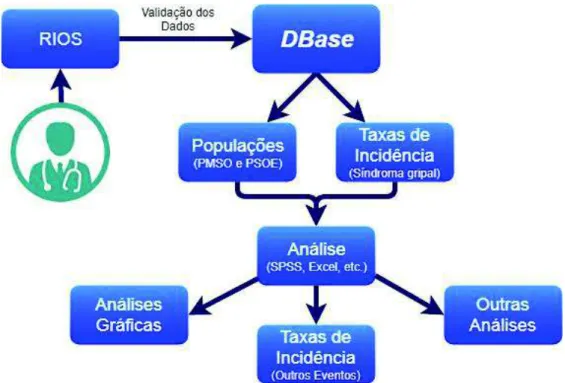 Figura 3.2 – Diagrama representativo do funcionamento do programa DBase.  