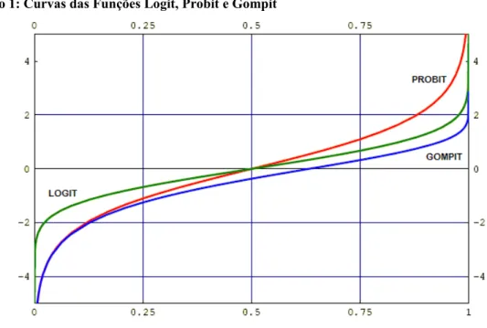 Gráfico 1: Curvas das Funções Logit, Probit e Gompit 