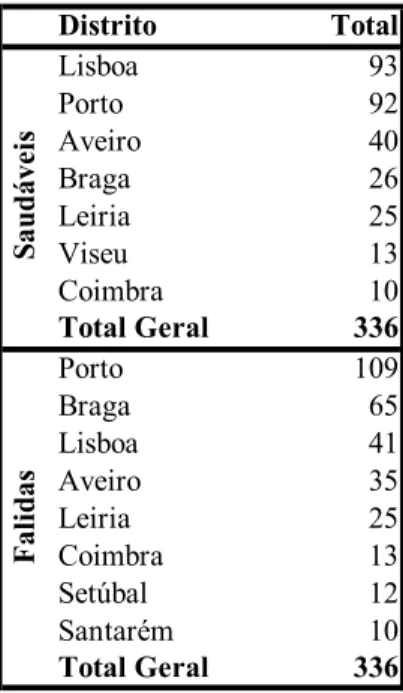 Tabela 6: Distribuição Geográfica das Empresas da Amostra 