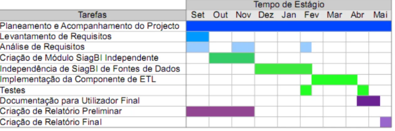 Figura 3.1: Cronograma do planeamento inicial do projecto