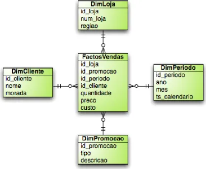 Figura 4.2: Exemplo de um esquema em estrela
