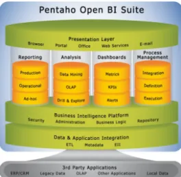 Figura 5.1: Modelo alto-n´ıvel dos componentes que constituiem a Pentaho Business In- In-telligence Suite