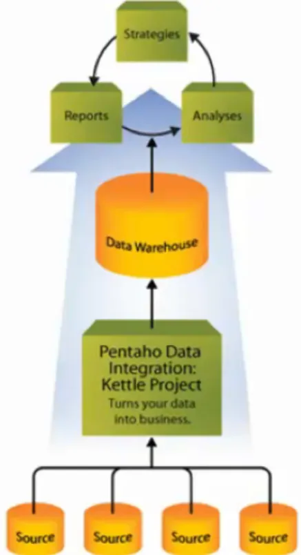 Figura 5.3: Esquema do funcionamento do Pentaho Data Integration