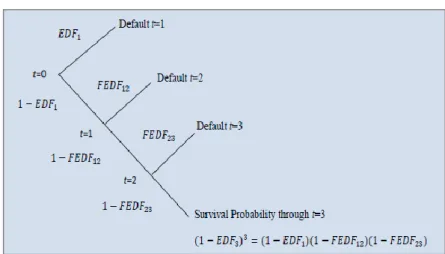Fig. 7: Estrutura temporal do risco de default. Sun et al. (2012). 