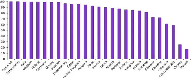 Figura 1 - Percentagem de AP´s existentes, nos países europeus, que garantem a proteção das espécies  referenciadas na Diretiva habitats existentes no território / Fonte: EEA