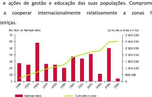 Figura 4 - Número de sítios Ramsar e evolução da área acumulada / Fonte: EEA