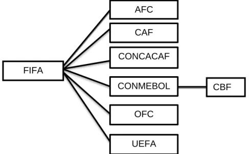 Figura 1 – Gerenciamento do futebol: da escala global a local. Fonte: FIFA (2013). 