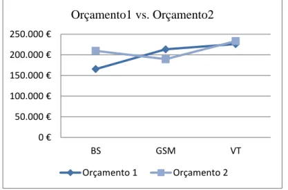 Gráfico 4 – Custo Orçamento por Fornecedor  Fonte: Autora em trabalho com a MCG, 2012                                                             