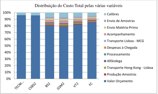 Gráfico 6 – Distribuição do Custo Total pelas várias variáveis  Fonte: Autora em trabalho com a MCG, 2012 