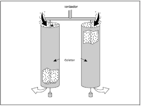Figura 7 - Exemplo de um coletor tubular 