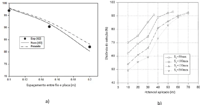 Figura 13 – a) Eficiência de coleção em função da distância entre ionizador (fio) e coletor(placa) ,adaptado de [20] b)  Eficiência  de coleção em função da tensão aplicada para diferentes distancias (S x ) entre ionizador e coletor ,adaptado de [21]