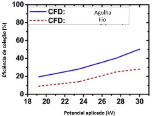 Figura 15 - Influência de zonas pontiagudas na eficiência do ESP, adaptado de [22] 