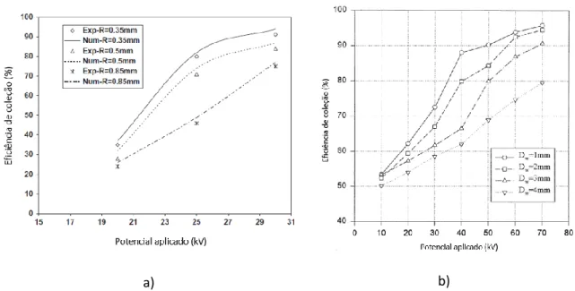 Figura 17 – a) Eficiência de coleção para diferentes diâmetros de ionizadores em função da tensão aplicada, adaptado de [20] 