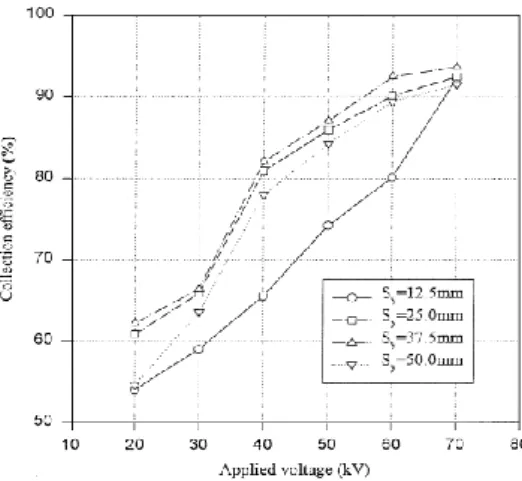 Figura 19 – Eficiência de coleção em função da tensão aplicada para diferentes espaçamentos entre ionizadores S y  [21] 