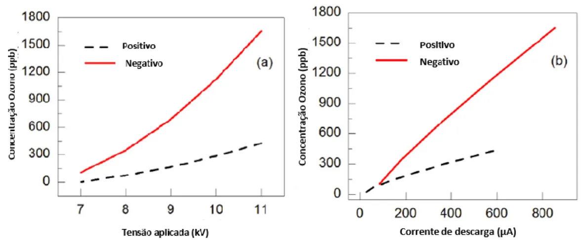 Figura 23 - Produção de ozono em função de a) tensão aplicada e b) corrente de descarga para ambas as polaridades de tensão,  adaptado de [26] 