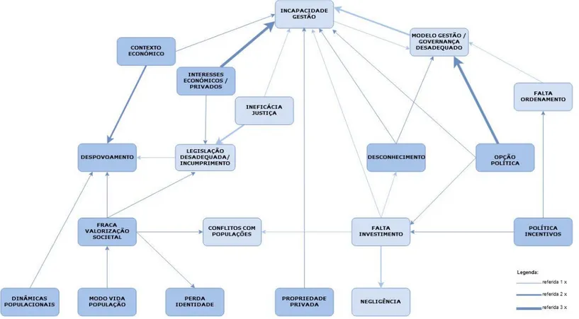 Figura 20. Representação esquemática das relações causais entre forças motrizes, identificadas com base nas respostas do painel nacional (apenas se encontram representadas as forças  motrizes com ligações entre elas