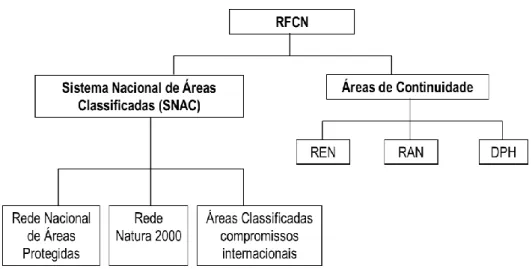 Figura 6. Representação esquemática da composição da Rede Fundamental de Conservação da Natureza (RFCN), de  acordo com o DL n.º 142/2008, de 24 de julho