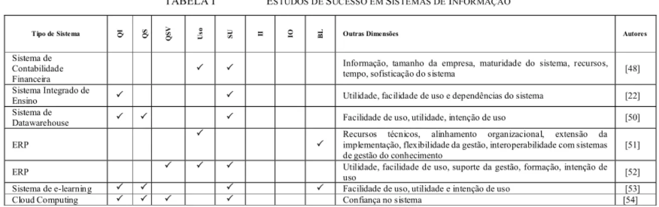 TABELA I E STUDOS DE  S UCESSO EM  S ISTEMAS DE  I NFORMAÇÃO