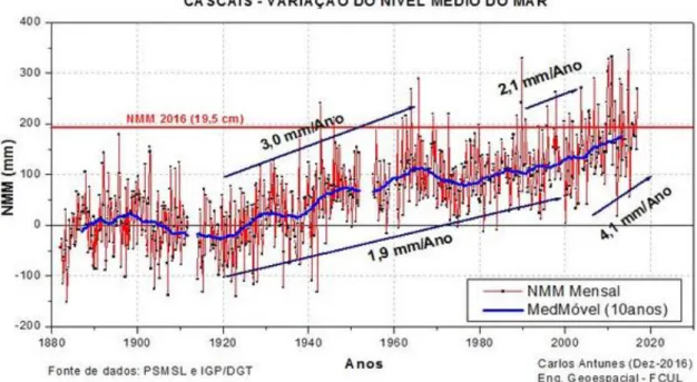 Figura 2.1 Variação secular do nível médio do mar em Cascais de 1882 a 2016 (Fonte: PSMSL e IGP/DGT; 
