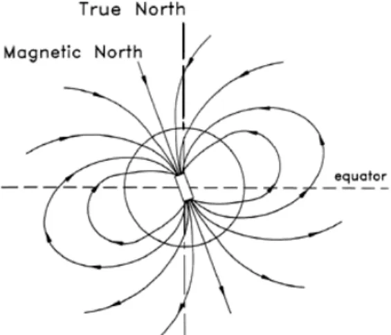 Figura 1 – Imagem representativa do campo magnético terrestre. Retirado de  http://solar.physics.montana.edu/ypop/Spotlight/Magnetic/what.html
