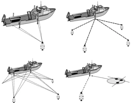 Figura 11 – Figura com as principais configurações de sistemas de posicionamento acústico