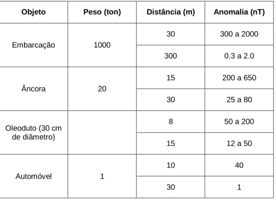 Tabela 3 – Valores de amplitudes máximas de anomalias magnéticas produzidas por alguns objetos  mais comuns