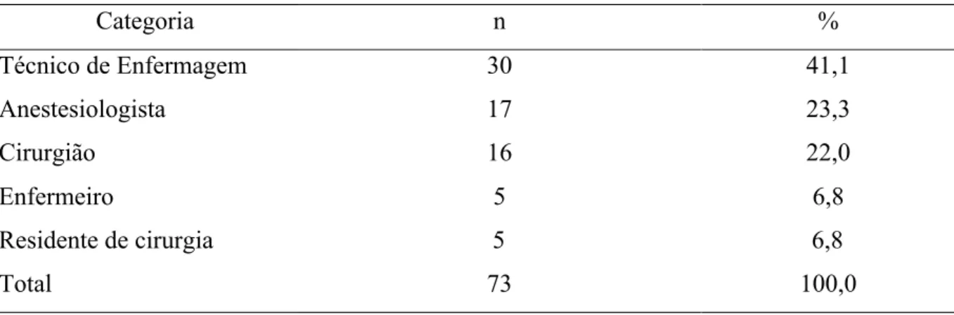 Tabela 1 – Distribuição dos participantes por categoria profissional (n=73). Brasília, DF, 2018 