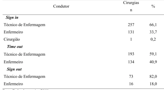 Tabela 7 – Profissional condutor da checagem da LVSC, por cirurgia, em cada etapa (n=431)