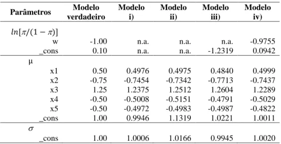Tabela 3.3. Coeficiente dos modelos ensaiados  Parâmetros Modelo  verdadeiro Modeloi) Modeloii) Modeloiii) Modeloiv) 