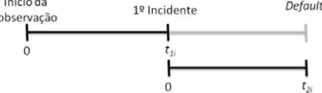 Figura 4.1. Abordagem condicional tipo II 