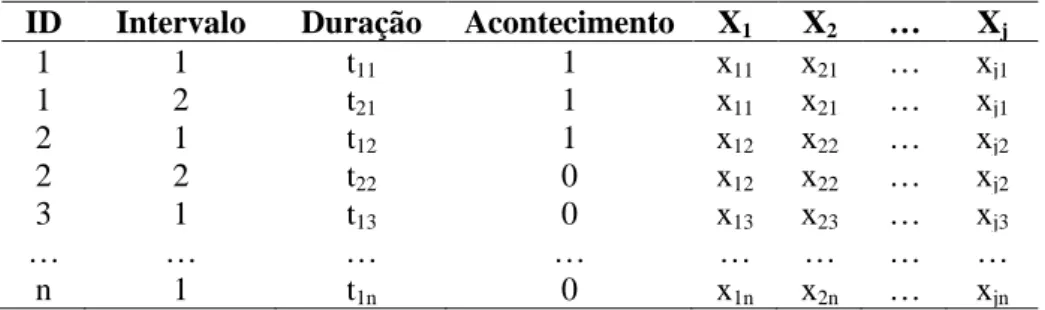 Tabela 4.1. Estrutura de dados utilizada para o modelo de duração  ID  Intervalo  Duração  Acontecimento  X 1 X 2 …  X j