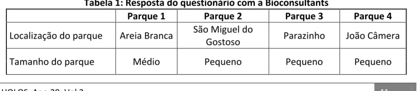 Tabela 1: Resposta do questionário com a Bioconsultants 