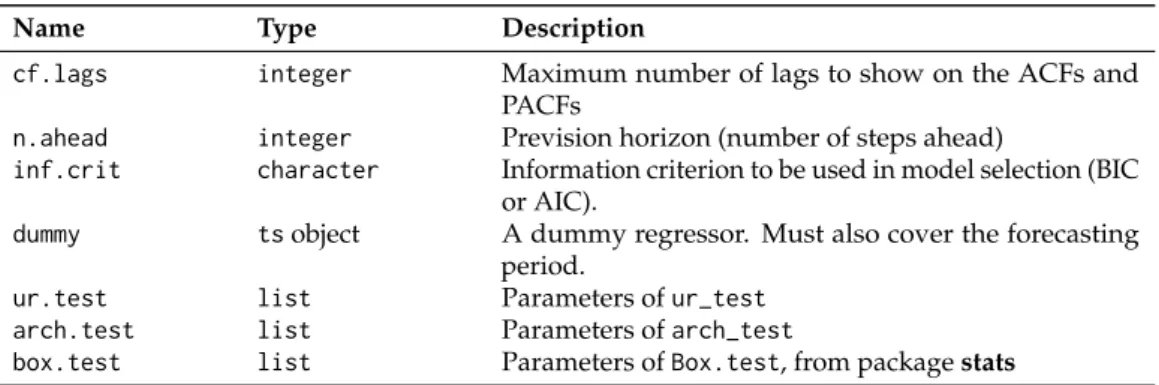 Table 1: Possible fields of parameters, an argument of report function, when mode is set to SARIMA To model the BPIGI series in a similar way to what we modeled in the last section, we resort to the call below: