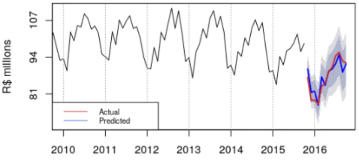 Figure 6: Graph of the proposed SARIMA model forecasts, an output of predict