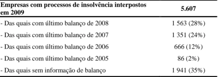 Tabela 4 – Disponibilidade de informação financeira das empresas com processos de insolvência  interpostos em 2009  