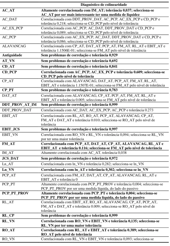 Tabela  6  apresenta  o  diagnóstico  de  colinearidade  das  variáveis  explicativas  com  base  na  tolerância e no VIF