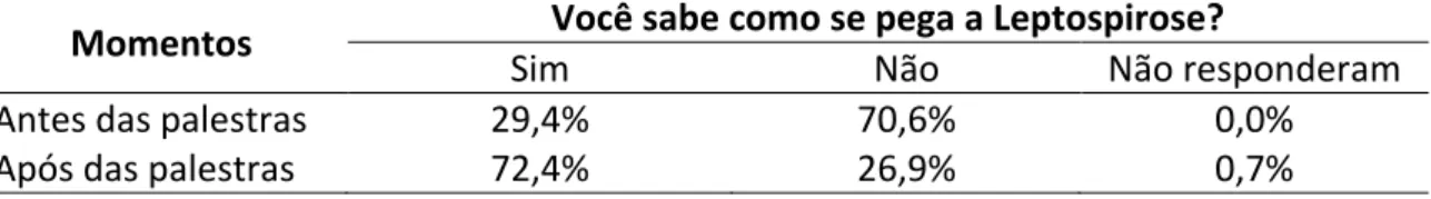 Tabela  6  -  Conhecimento  sobre  a  transmissão  de  Leptospirose  em  alunos  da  rede  pública  de  ensino  nos  municípios  de  Apodi,  Felipe  Guerra  e  Severiano  Melo  no  RN,  antes  e  após  as  palestras (n=677) 