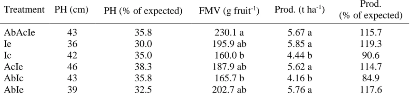 Table 4. Plant height, fresh mass of fruits and productivity of the bell pepper, F1 Canary hybrid, at 140  DAT and variation, in percentage, in relation to that expected for the cultivar according to the company  which developed the hybrid