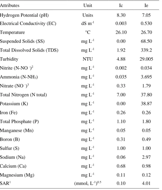 Table 1. Physical-chemical attributes of the treated sewage effluent (Ie) and river  water (Ic) used in irrigation of the yellow pepper crop