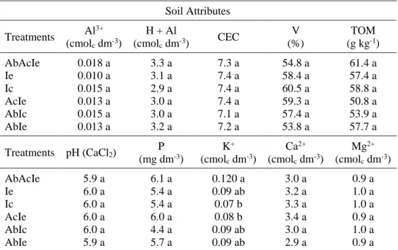 Table 3. Chemical attributes of the soil evaluated at the end of the pepper experiment  for different treatments in the soil layer from 0 to 0.2 m