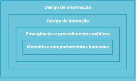 figura 2  apresenta a relação entre elas no contexto deste  estudo. Pretende-se relacioná-las para se perceber e fundamentar a intervenção do design de informação e de interação na tomada de atitudes e decisões