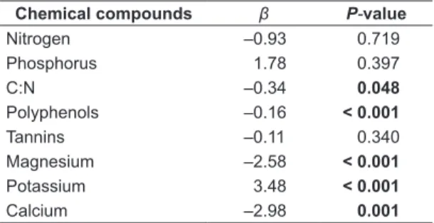 Table 1. Summary of final multiple regression model  to test for correlation ( β ) between concentrations of  chemical compounds of leaves and density of associated  invertebrates during leaf breakdown.