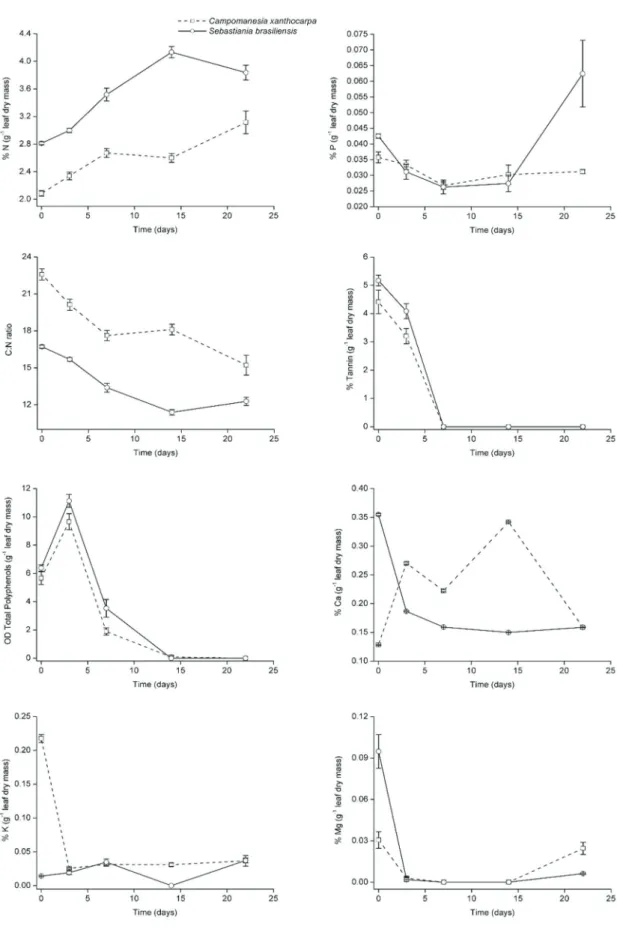 Figure 1. Temporal variations of chemical compounds of leaves of tree species in a subtropical stream